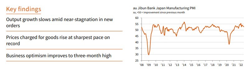 japan jibun manufacturing pmi 01 July 2022