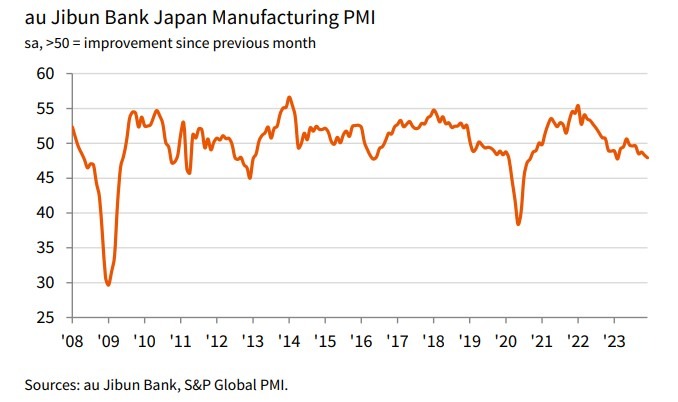 japan manufacturing pmi December 2023 2