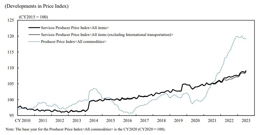 japan services inflation ppi 25 August 2023