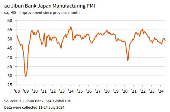 jibun Japan manufacturing pmi July 2024 2