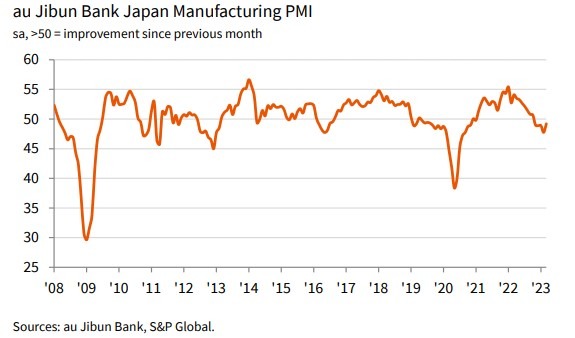 jibun manufacturing pmi 03 April 2023