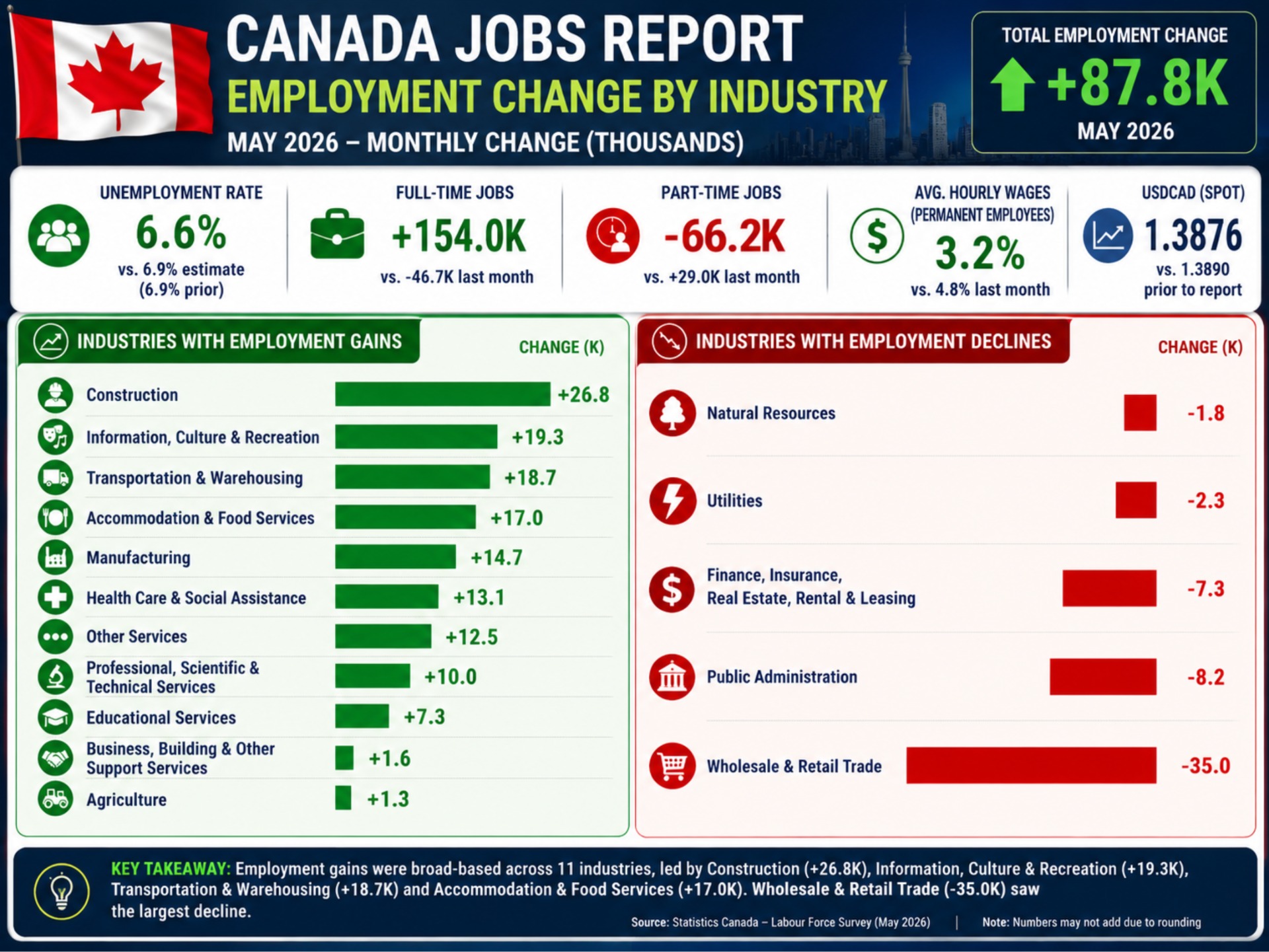 job creation