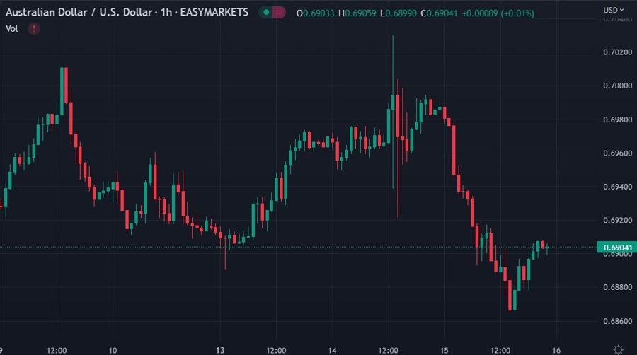 jobs Australia aud chart update 16 February 2023