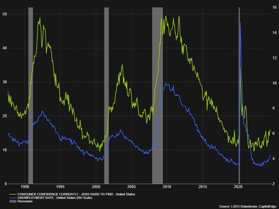 jobs hard to find vs UR