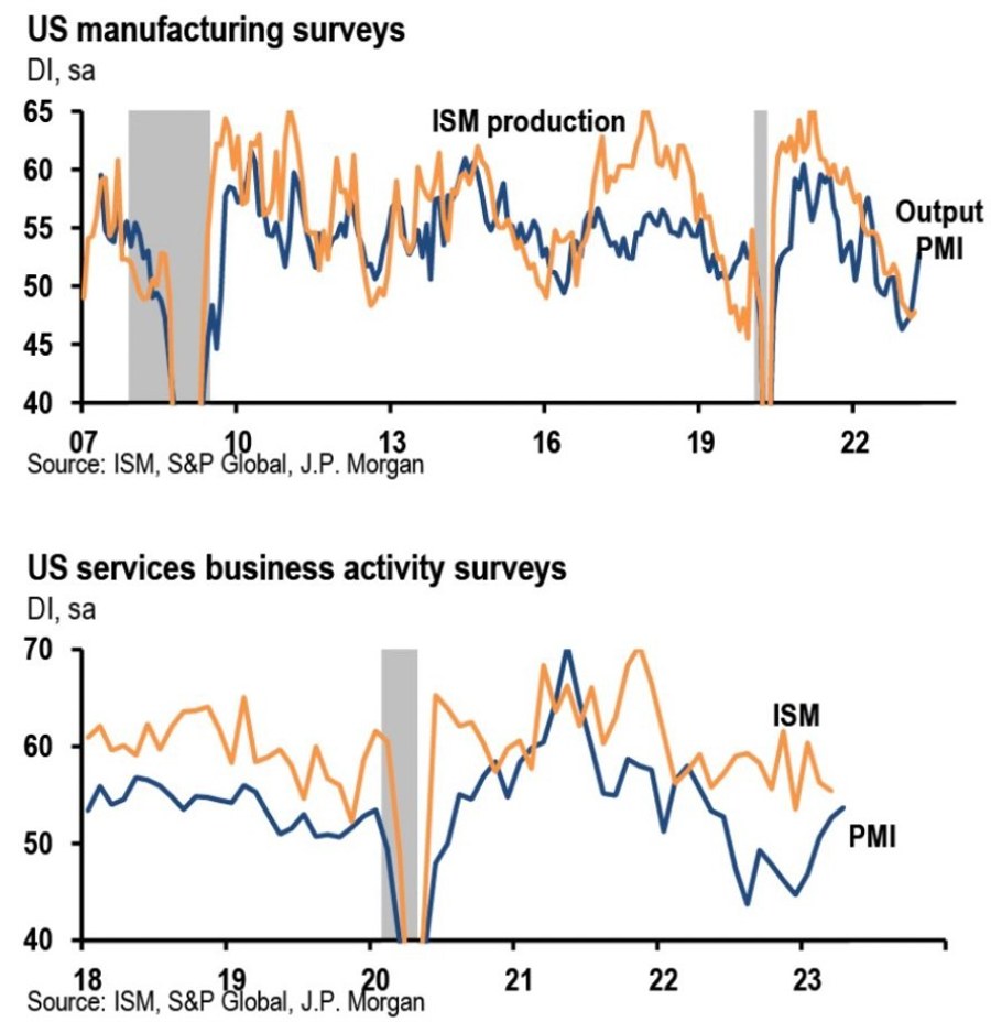 jp morgan april flash pmi usa 24 April 2023
