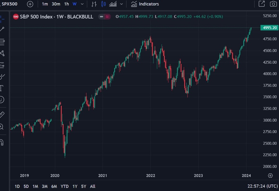 jp morgan bullish s&P 500 08 February 2024 2