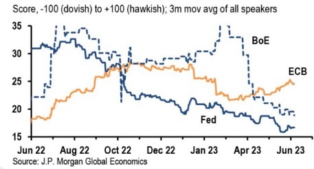 jp morgan central banks hawk dove speaking 08 June 2023