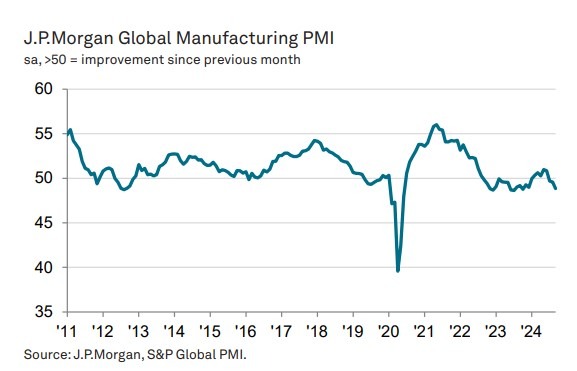 jp morgan global manufacturing pmi September 2024 2