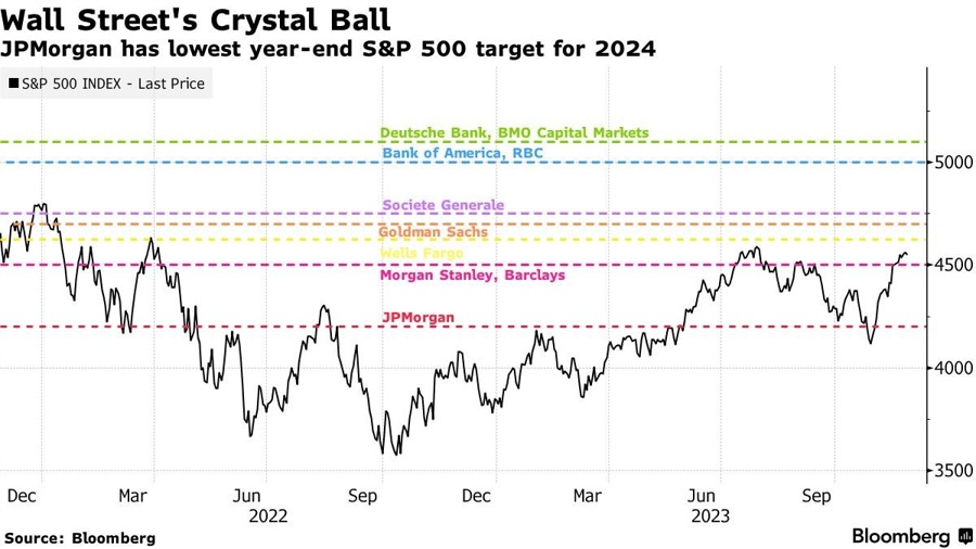 jp morgan s&P500 forecast 01 December 2023