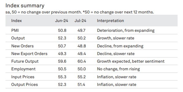 jpm global manufacturing pmi 02 August 2024 2