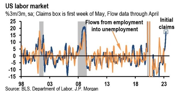jpm jobless recession usa 12 May 2023