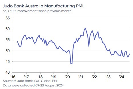 judo Australia manufacturing pmi August 2024 2