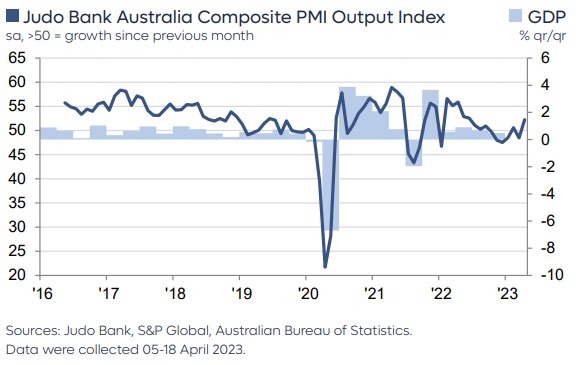 judo sp global Australia pmi 21 April 2023