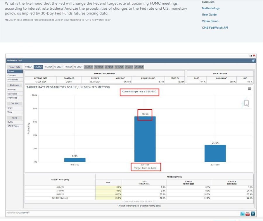 june fomc rate cut fedwatch 21 March 2024 2
