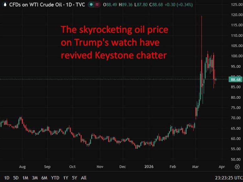 keystone oil 25 March 2026