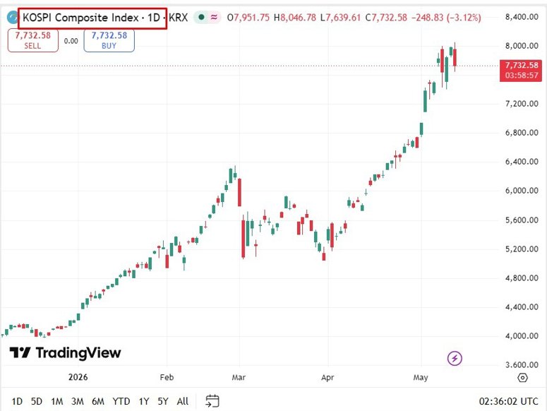 kospi trump dunp 15 May 2026