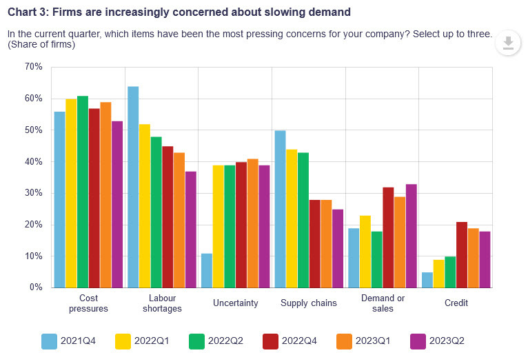 labour shortages no longer a big problem but falling demand is