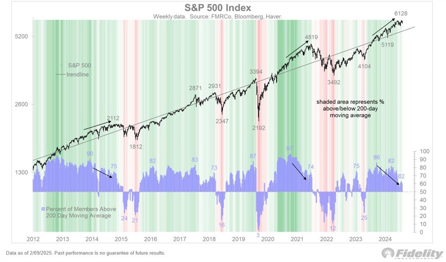 late innings S&P 500 up trend 2