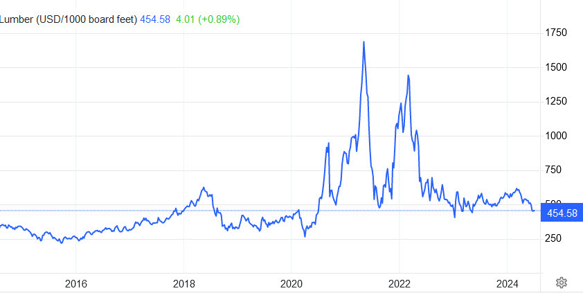 lumber prices pandemic