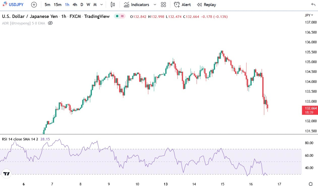 Example live chart showing USDJPY and the popular RSI (Relative Strenght Index) oscilator
