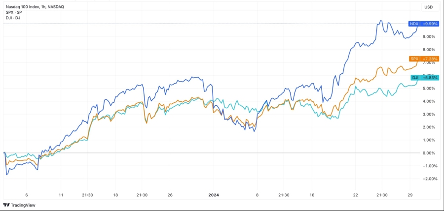 major us stocks