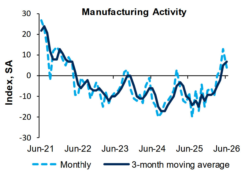 manufacturing activity