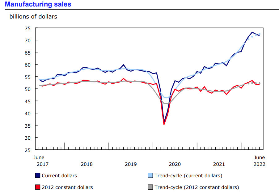 manufacturing sales canada June 2022