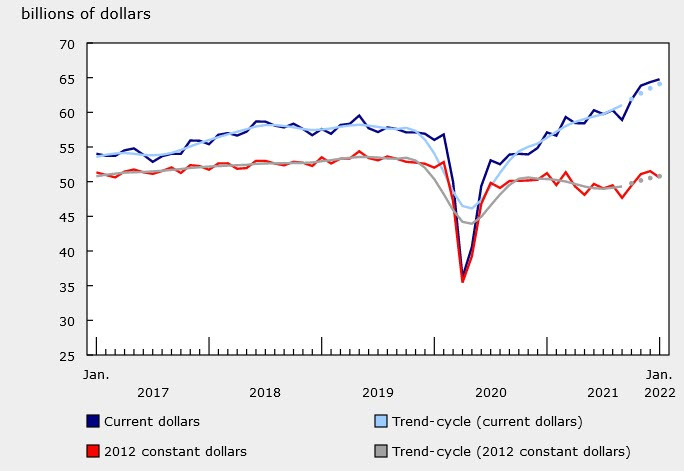 manufacturing sales