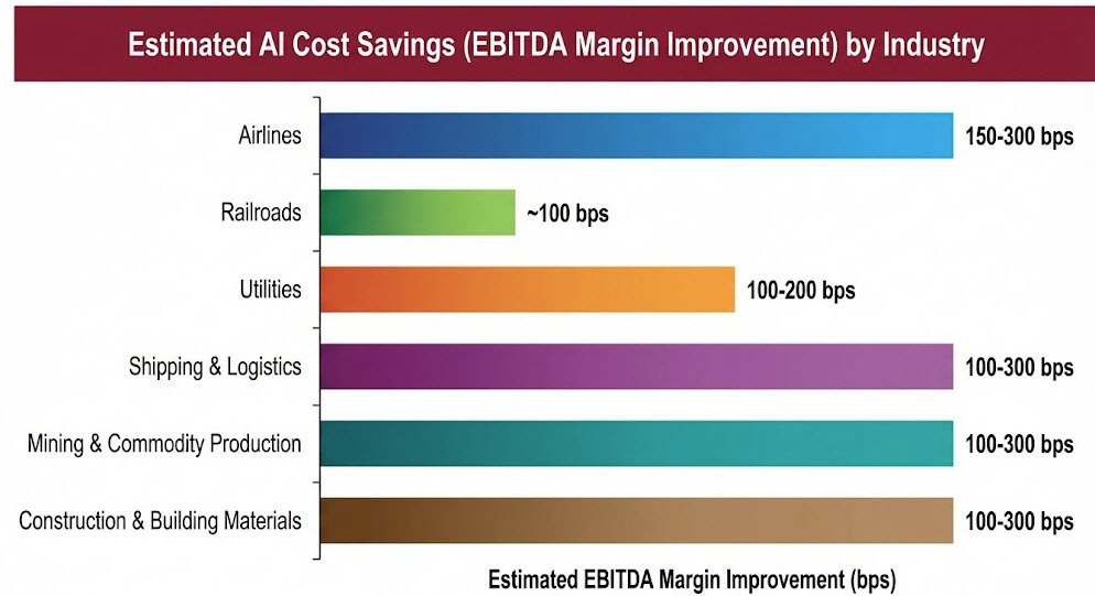 margin improvements from AI