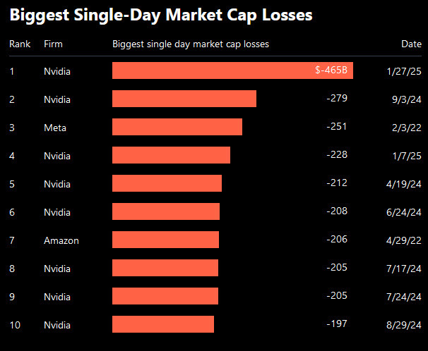 market cap losses