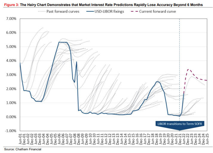 market implied path vs rates