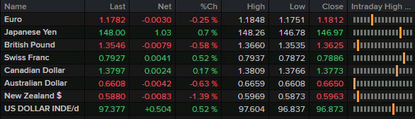 market news