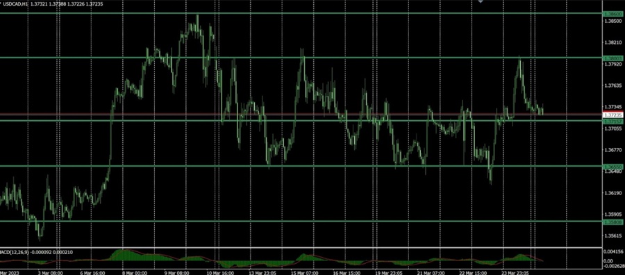 market outlook usdcad