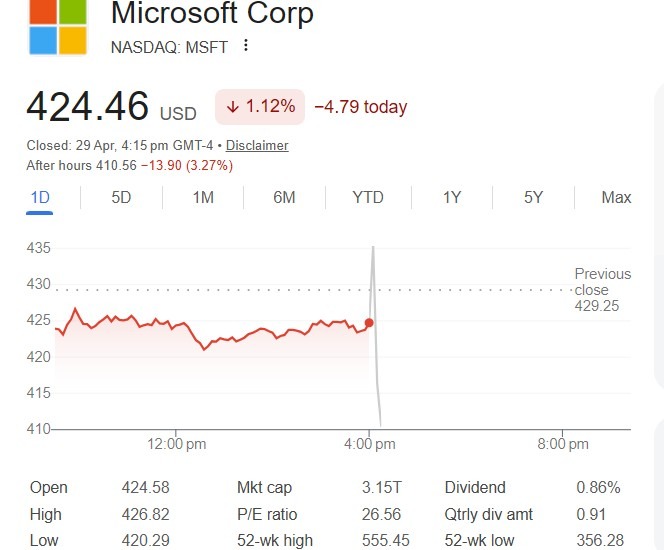 microsoft share price chart 30 April 2026