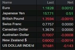 monday 09 February 2026 open FX yen weaker