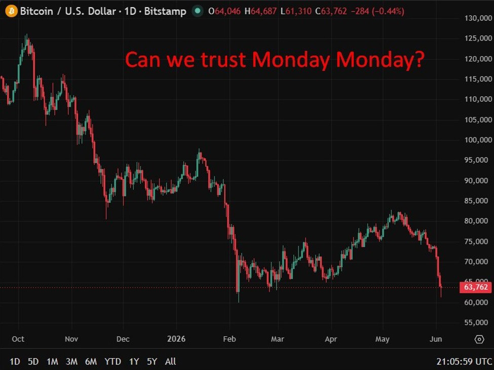 All crypto eyes on Strategy's Monday disclosure as bitcoin seeks a floor after brutal week