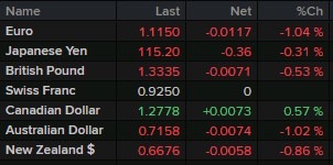 monday open fx rates 28 February 2022