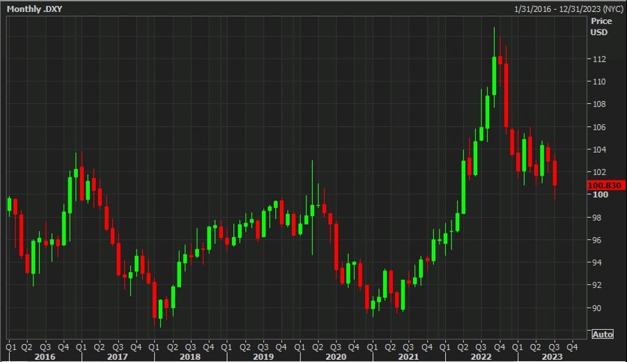 monthly us dollar chart candles 21 July 2023
