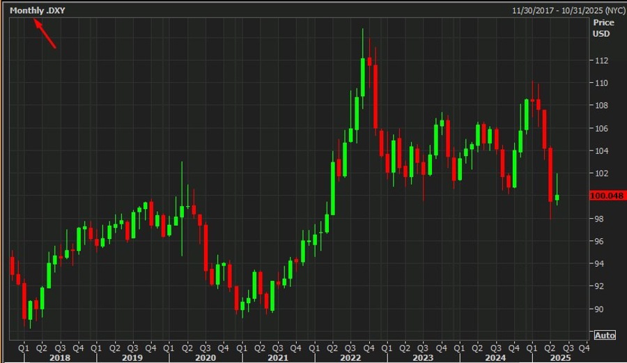 monthly usd dxy candles 21 May 2025 2