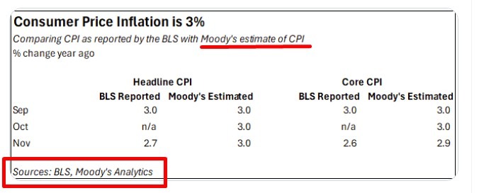 A table showing inflation in the US is much higher than official surveys
