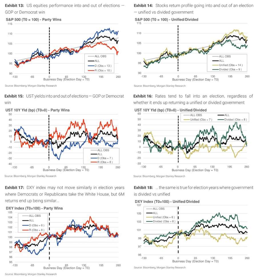 morgan stanley market performance into elections