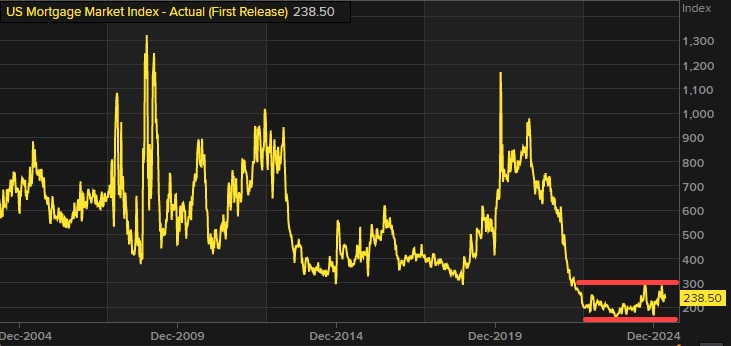 mortgage applications