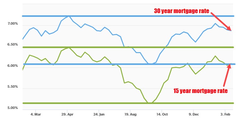 mortgage rates