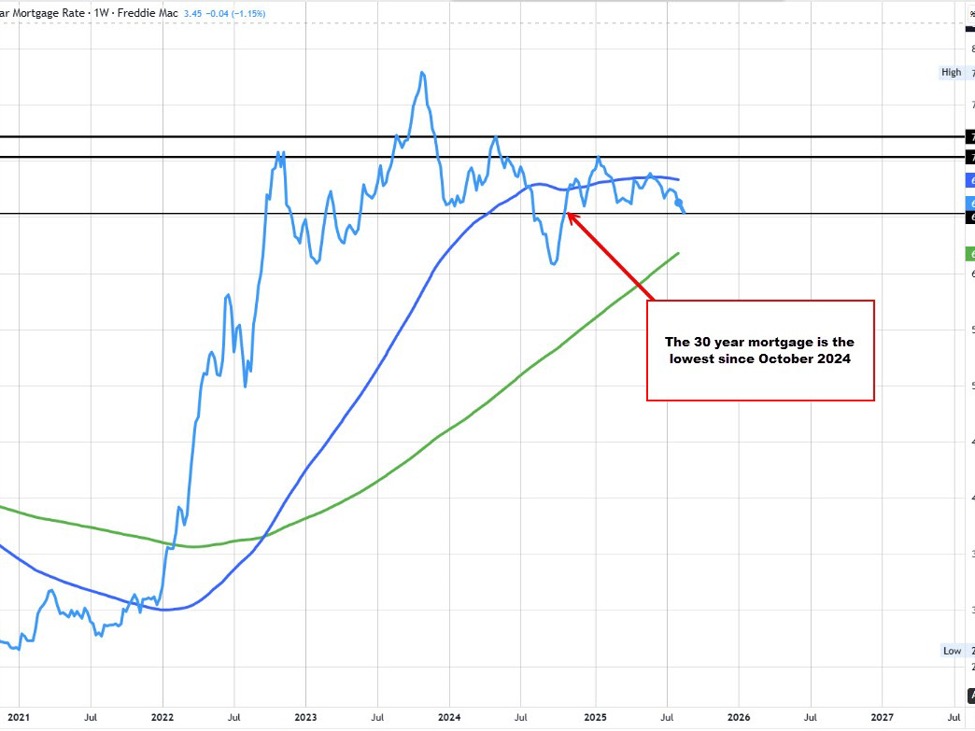 30 year fixed-rate mortgage force to 6.50% for the August 14 week versus 6.63% last week
