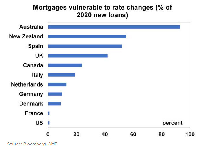 mortgages vulnerable to rate changes
