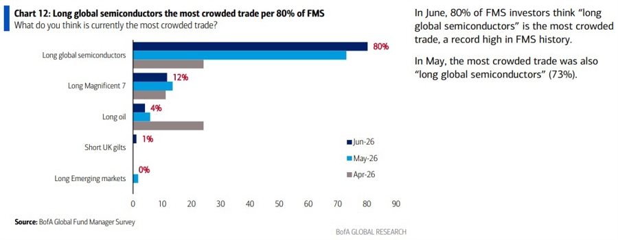 most crowded trade