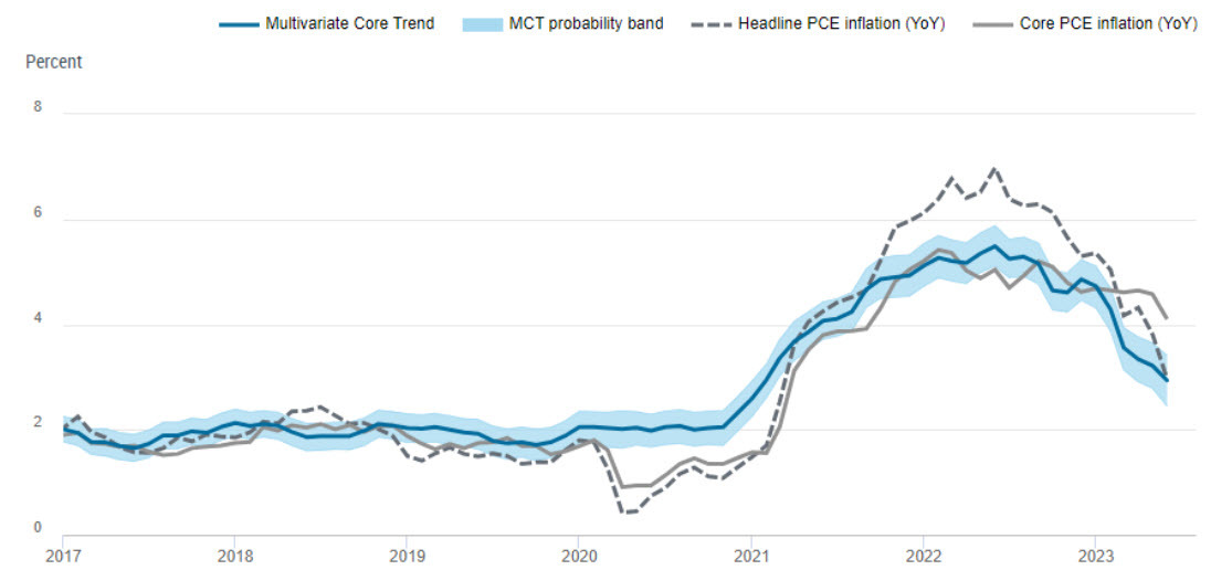 multivariate core trend rate of inflation