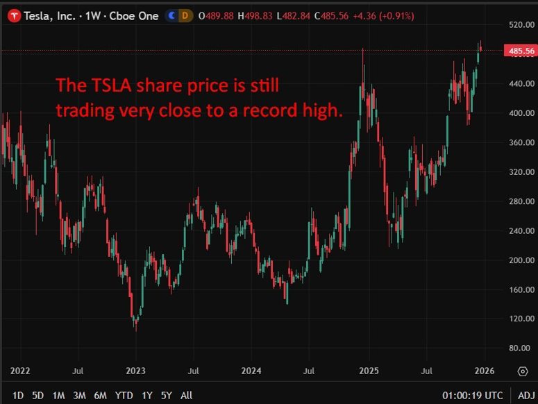 TSLA share price chart with Tesla sales collapsing