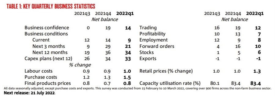 nab business survey 28 March 2022