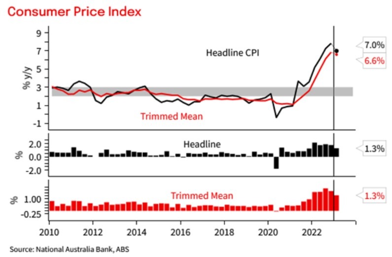 nab cpi Australia q1 preview 25 April 2023